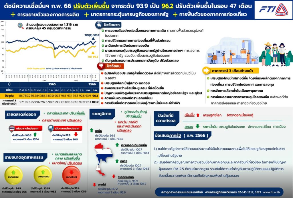 Info Thai TISI ก.พ. 66