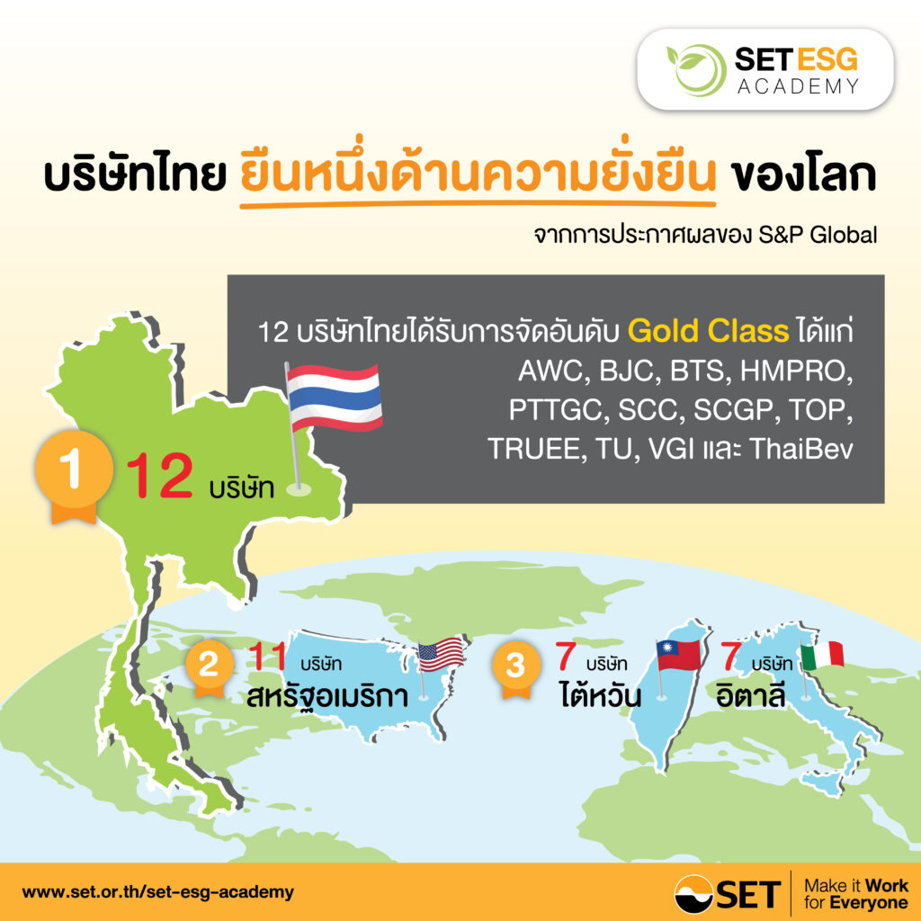 ทยยืนหนึ่งความยั่งยืน 12 บจ. ติดอันดับ Gold Class จาก S&P Global