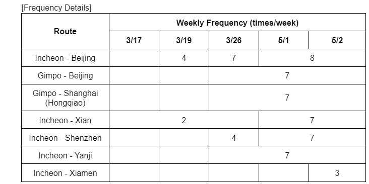 ตารางแสดงเส้นทางบินระหว่างจีนและเกาหลีใต้ ที่สายการบินโคเรียนแอร์ กลับมาให้บริการ