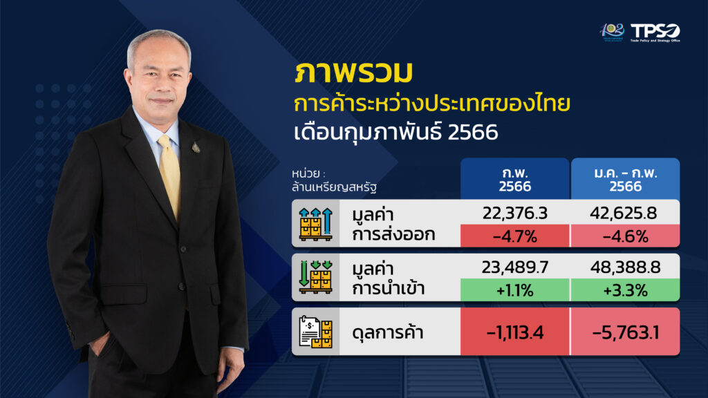 ภาพรวมการค้าระหว่างประเทศของไทย เดือนกุมภาพันธ์ 2566