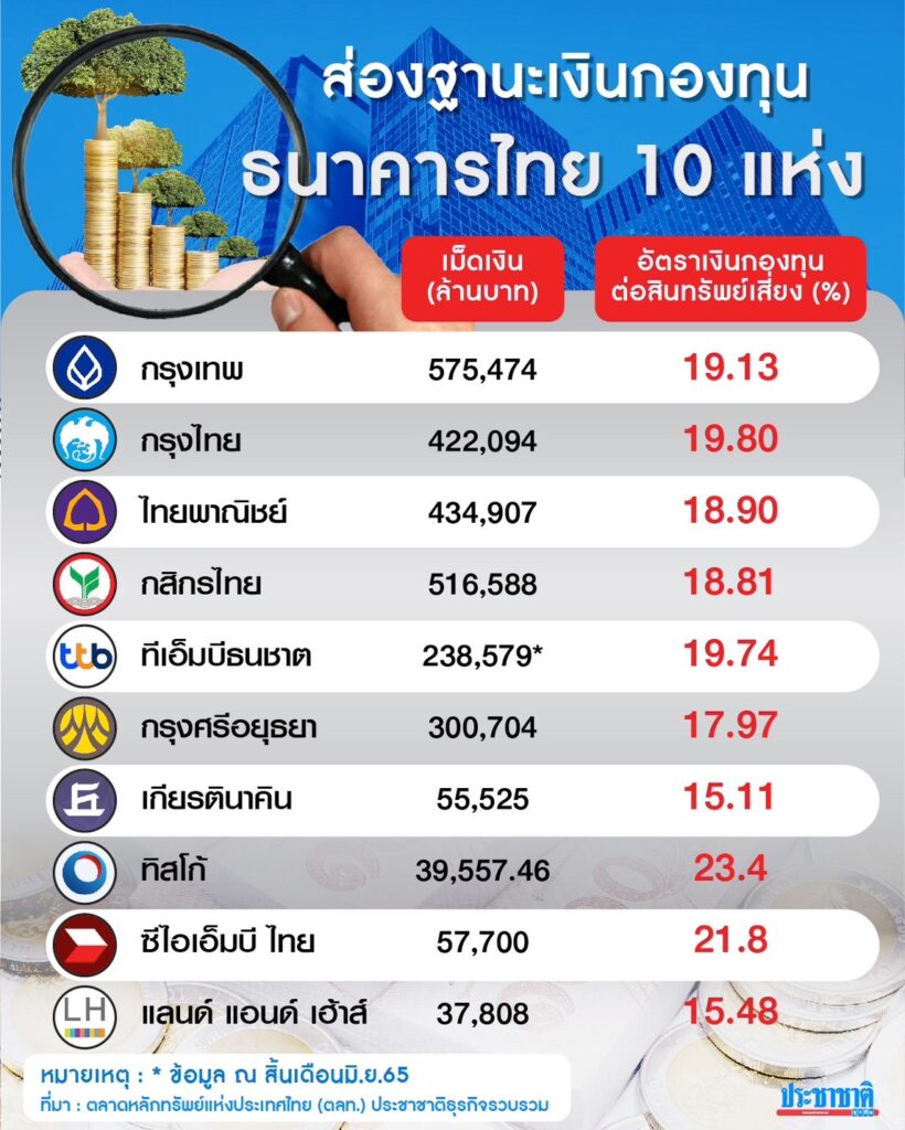 เปิดฐานะเงินกองทุนแบงก์ไทย