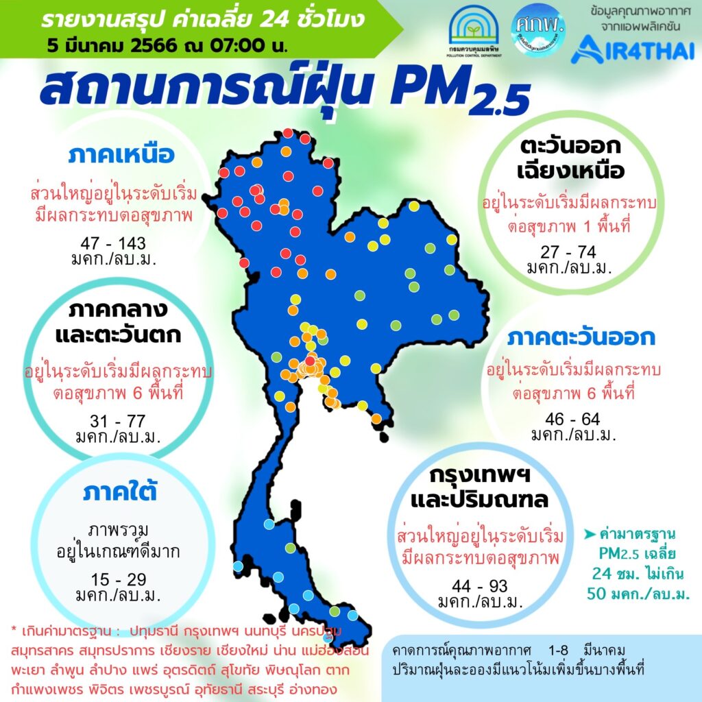 สถานการณ์ฝุ่น PM2.5 วันที่ 5 มีนาคม 2566