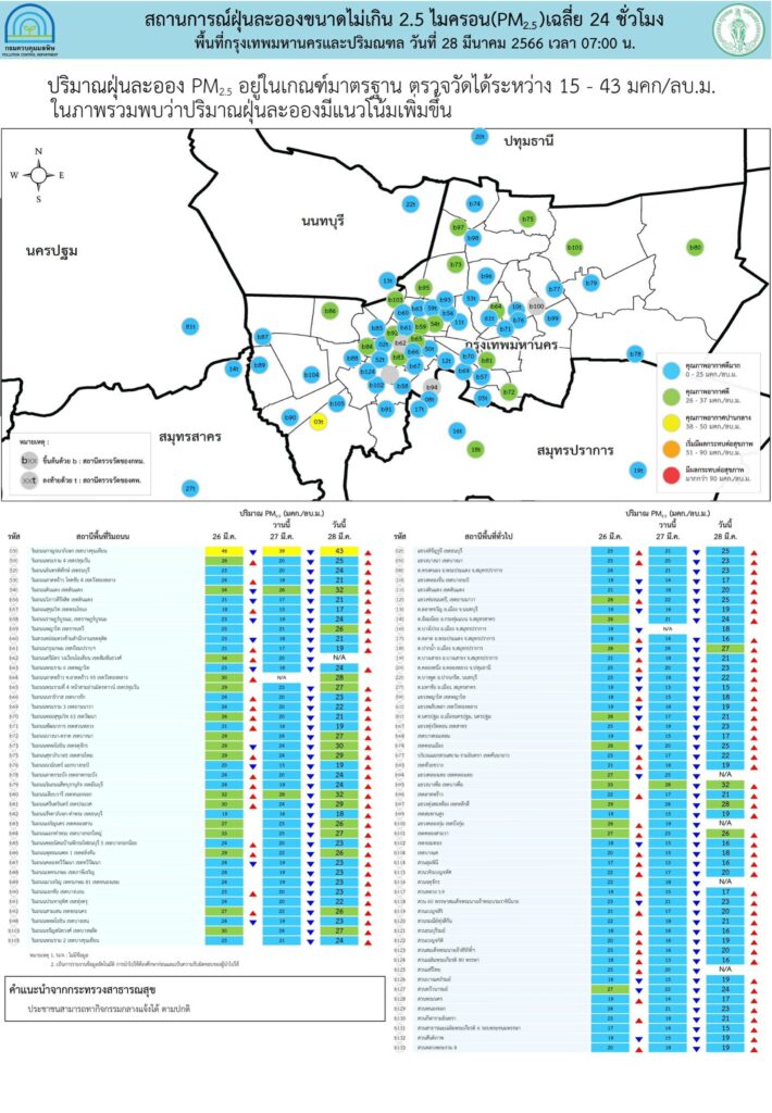 PM 2.5 เกินมาตรฐาน 22 จังหวัด