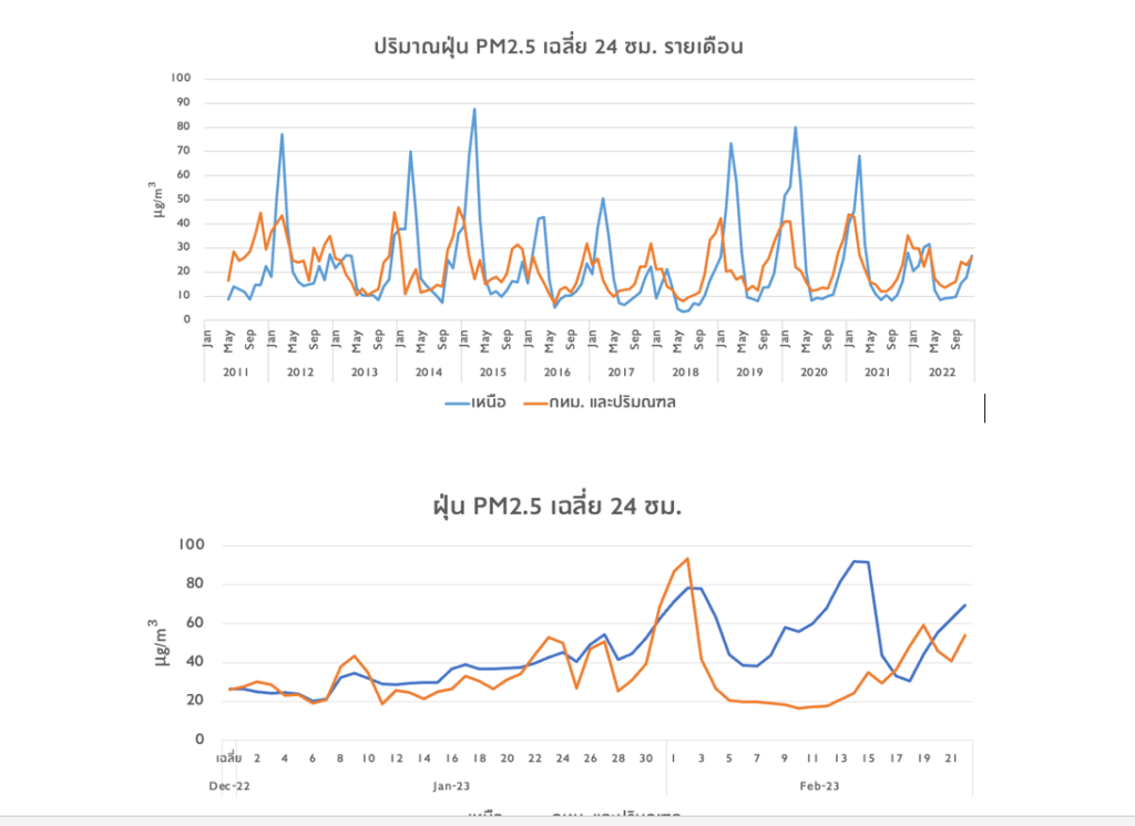 ผลกระทบจาก PM2.5
