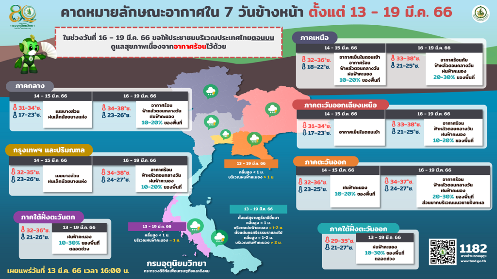 พยากรณือากาศ 7 วัน 13-19 Mar66