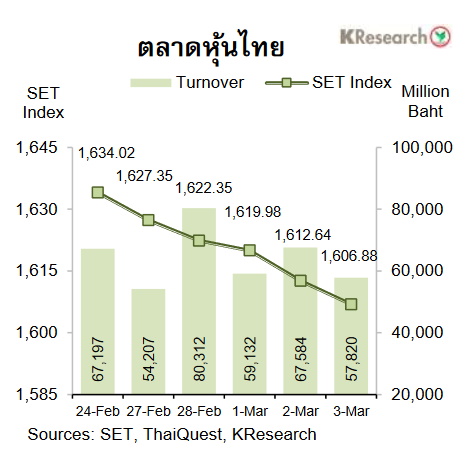 กราฟหุ้นไทย 24 Feb-3 Mar2023