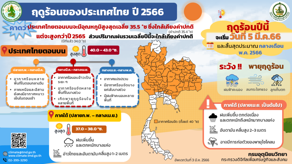 กรมอุตุฯประกาศไทยเข้าสู่ฤดูร้อน 5 มีนาคม 2566
