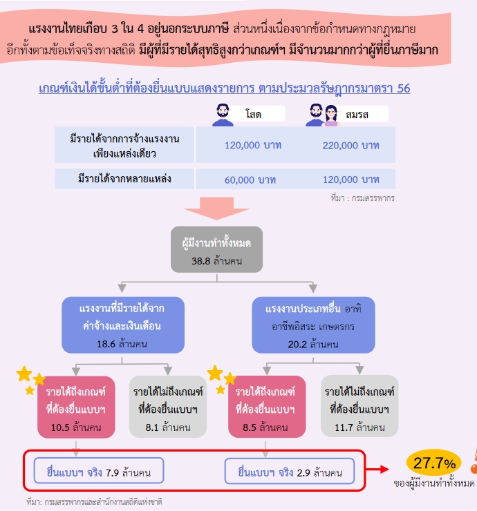 คนนอกระบบภาษี