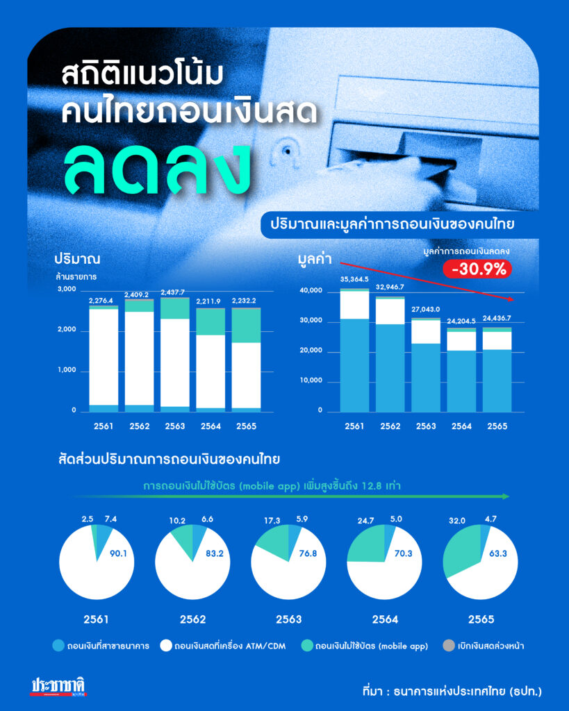 คนไทยถอนเงินสดลดลง