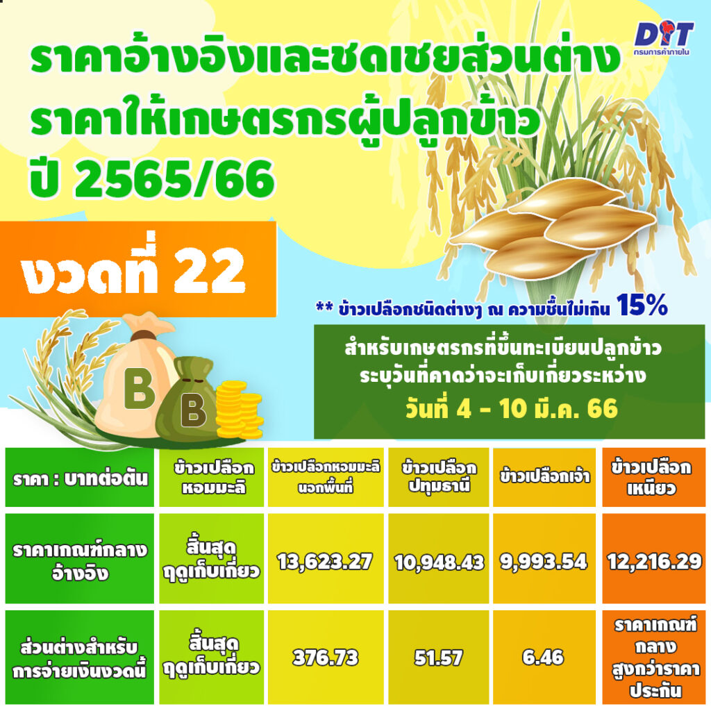 ประกันรายได้ข้าวงวดที่ 22