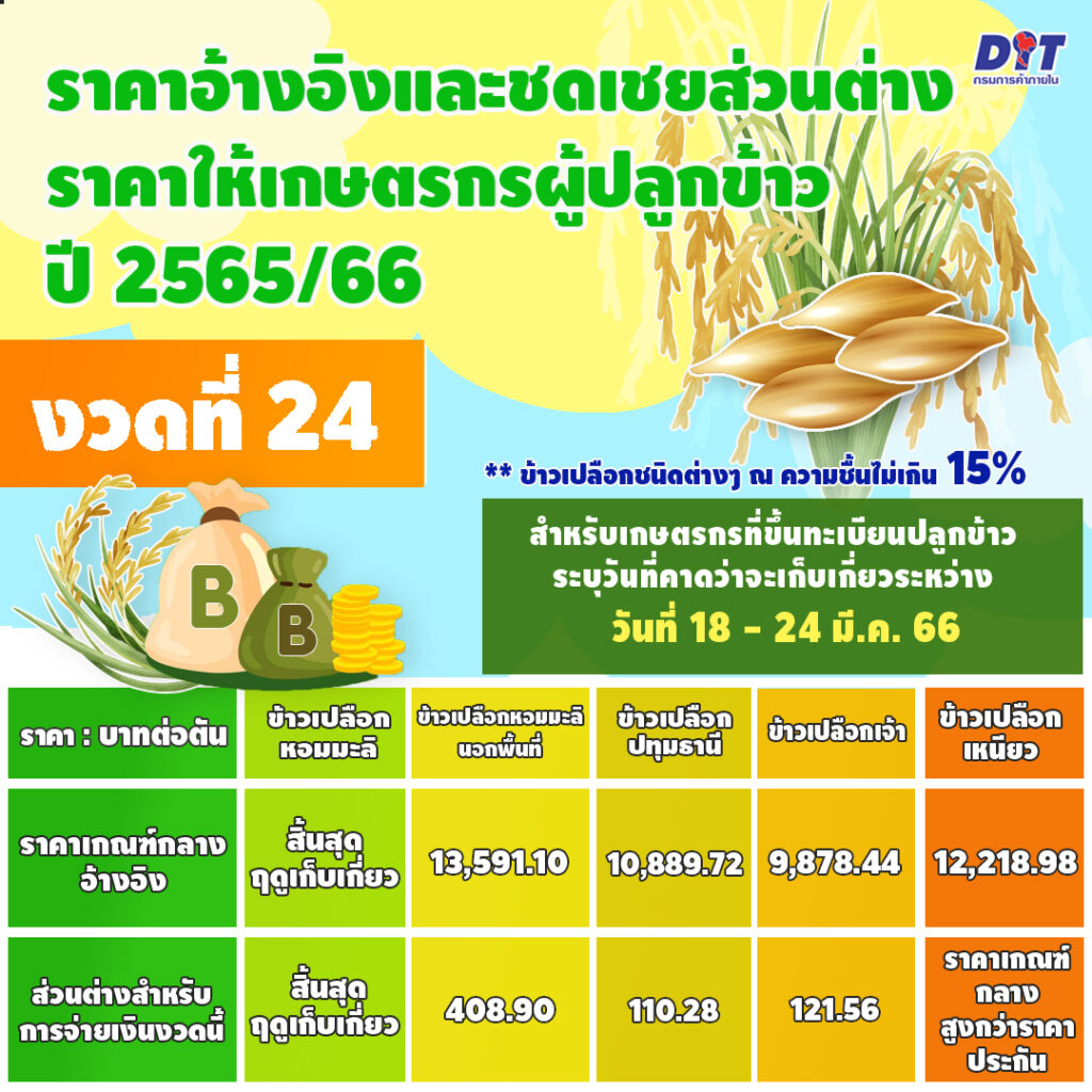 ประกันรายได้ข้าว งวดที่ 24 