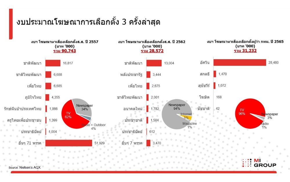 งบโฆษณาการเลือกตั้ง 66
