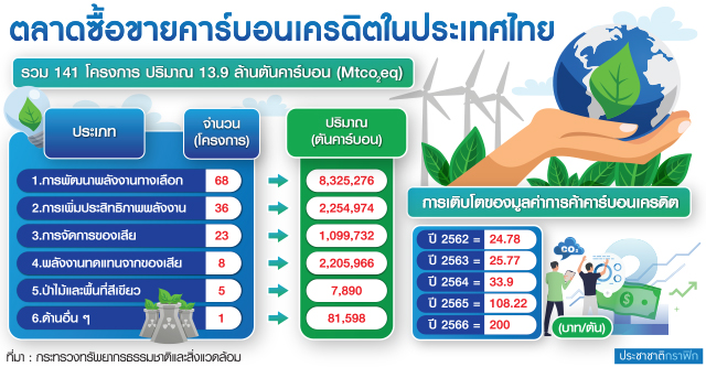 ตลาดซื้อขายคาร์บอนเครดิต