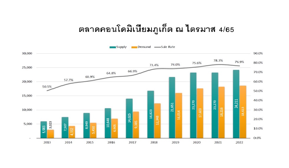 คอนโดภูเก็ต Q4/65