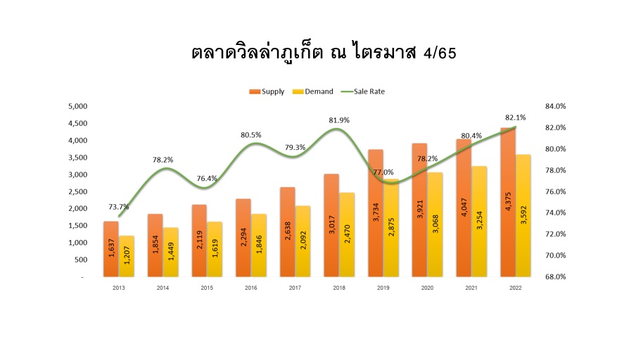 ตลาดวิลล่าภูเก็ต Q4-65