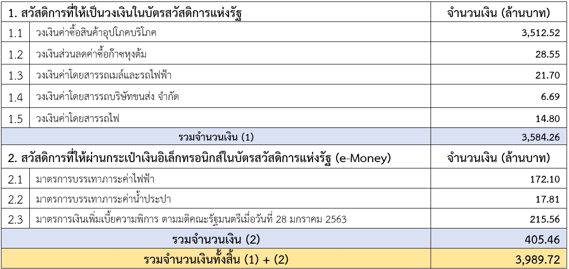 ตารางบัตรสวัสดิการ มีค