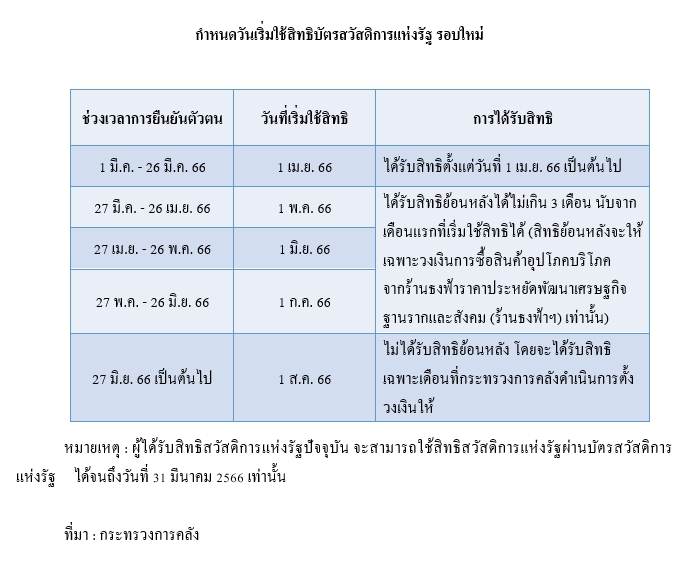 ตารางใช้สิทธิบัตรสวัสดิการ