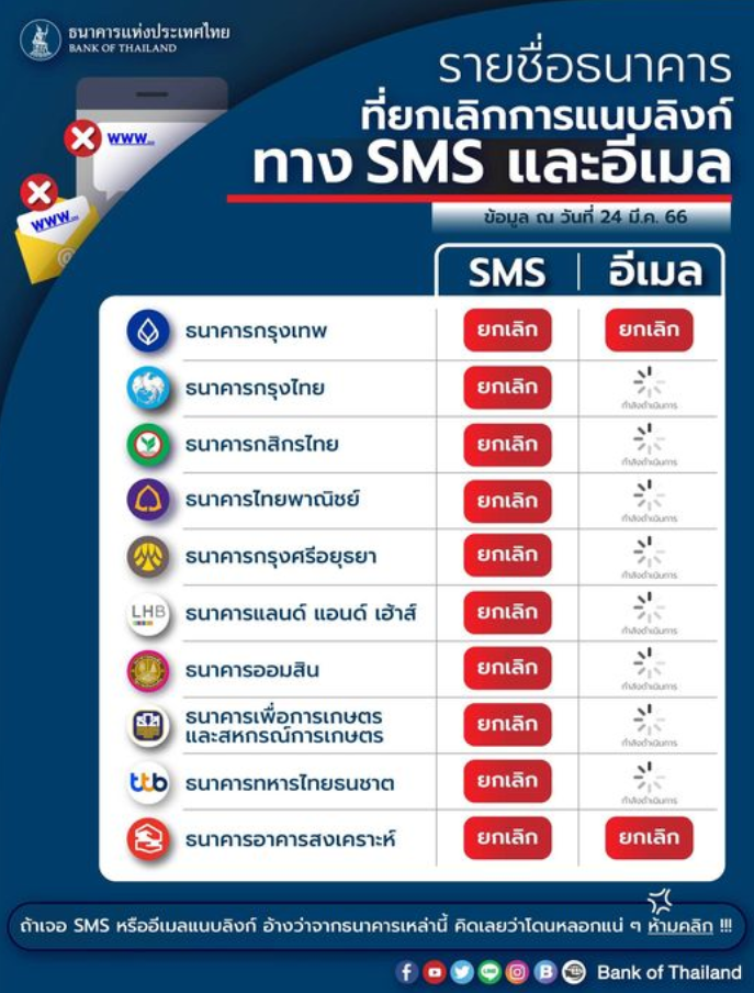 ธปท.แจ้งรายชื่อแบงก์ยกเลิกแนบลิงก์ sms