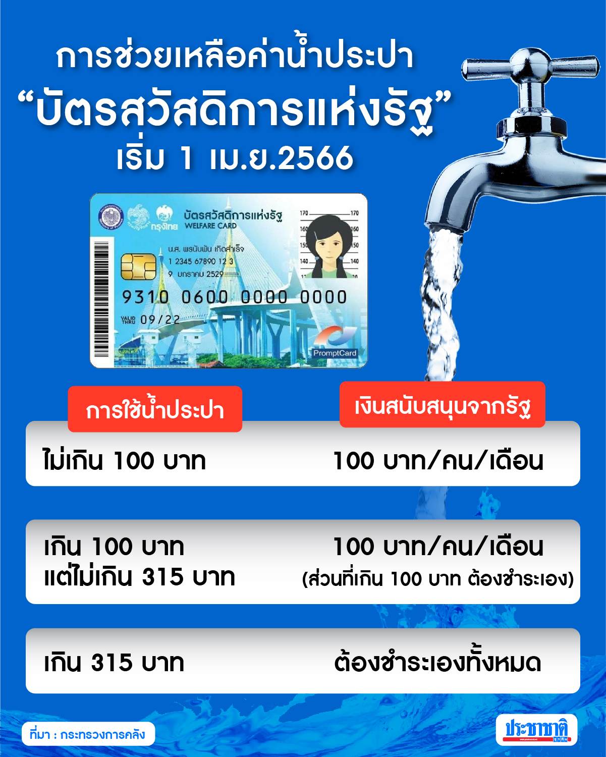 บัตรสวัสดิการแห่งรัฐ ค่าน้ำประปา