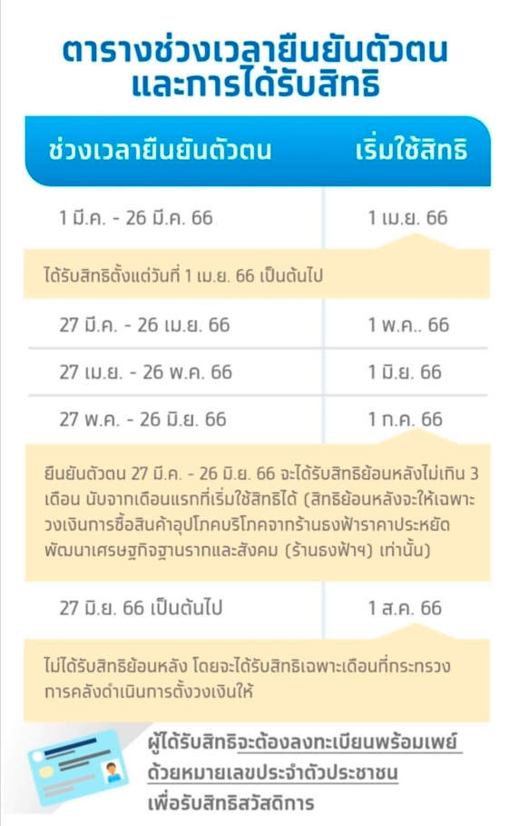 บัตรสวัสดิการแห่งรัฐ เวลาใช้สิทธิ