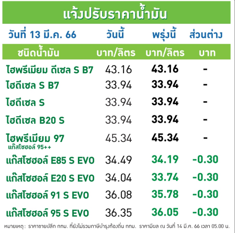 บางจากลดราคาน้ำมัน-14 มีนาคม66