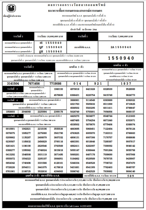 ผลสลากออมทรัพย์ ธ.ก.ส. งวด 16 มีนาคม 2566