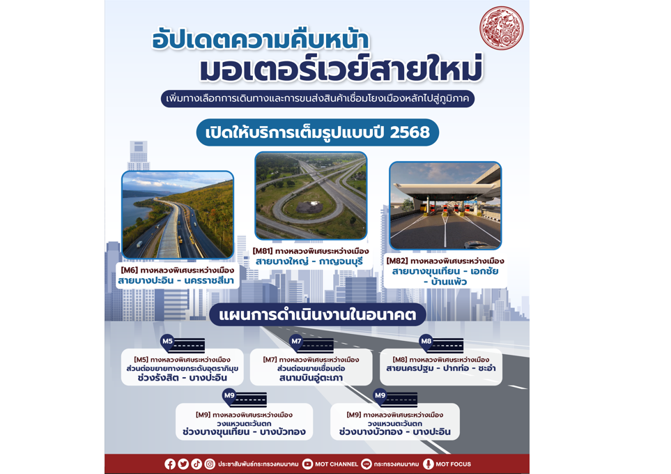 อัปเดตความคืบหน้า #มอเตอร์เวย์ สายใหม่ เพิ่มทางเลือกการเดินทางและการขนส่งสินค้า เชื่อมโยงเมืองหลักไปสู่ภูมิภาค