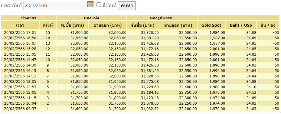 ราคาทอง 20 มีนาคม ปรับขึ้น-ลง15ครั้ง