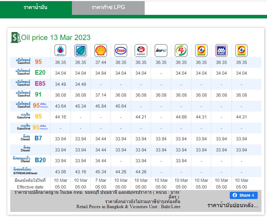 ราคาน้ำมัน 13 มีนา 66