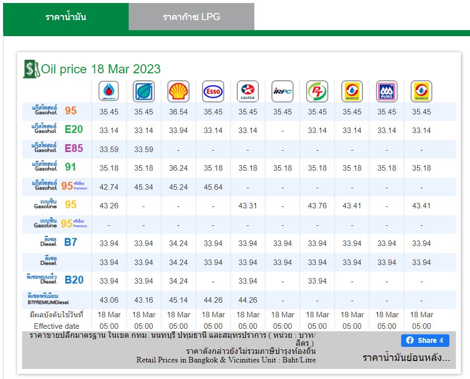 ราคาน้ำมัน 18 มีนาคม 2566