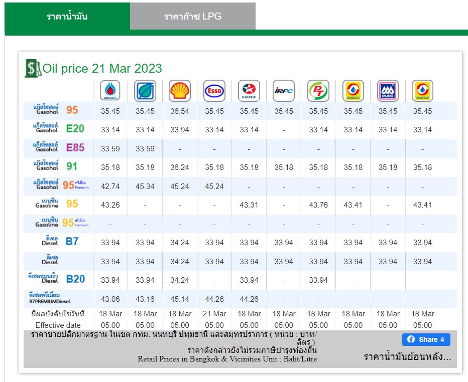 ราคาน้ำมัน 21 มีนา 66