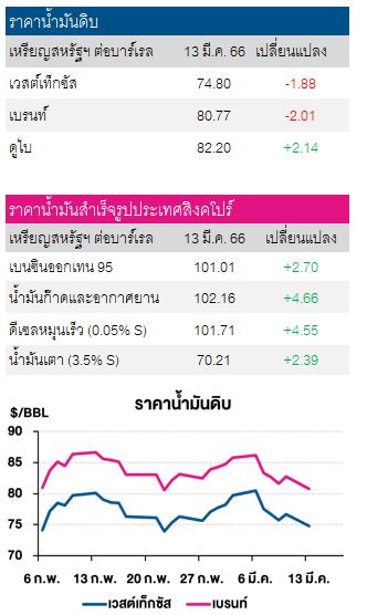 ราคาน้ำมันดิบ 14 มีนา 66