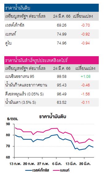 ราคาน้ำมันดิบ 27 มีนา 66