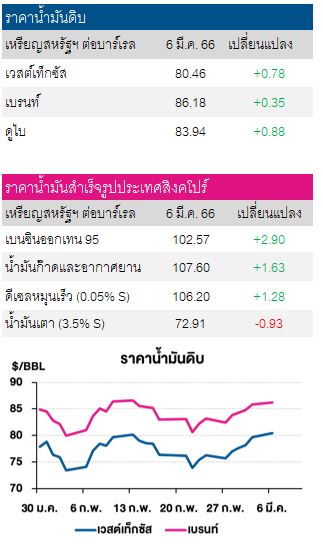 ราคาน้ำมันดิบ 7 มีนา 66