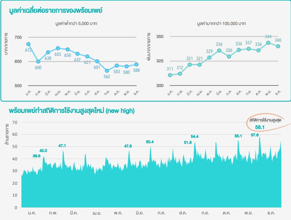 สถิติพร้อมเพย์