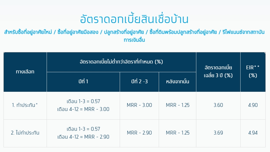 สินเชื่อบ้านกรุงไทย 57 ปี