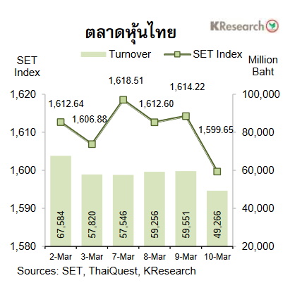 กราฟหุ้นไทย 2-10 มีนาคม 2566