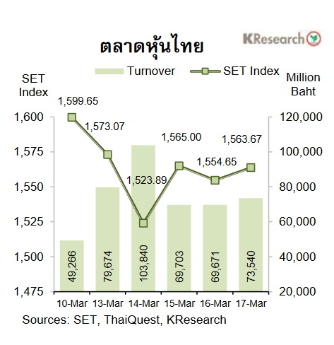 กราฟหุ้นไทย 10-17 มีนาคม 2566