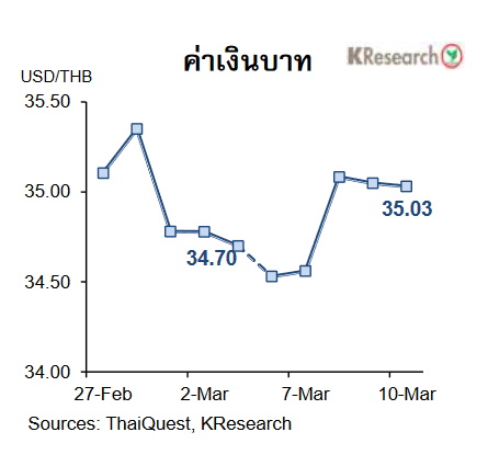 กราฟเงินบาท 27 ก.พ.-10 มี.ค.66