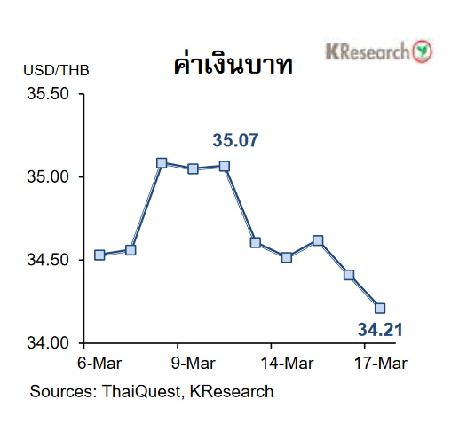 กราฟค่าเงินบาท 6-17 มีนาคม 2566