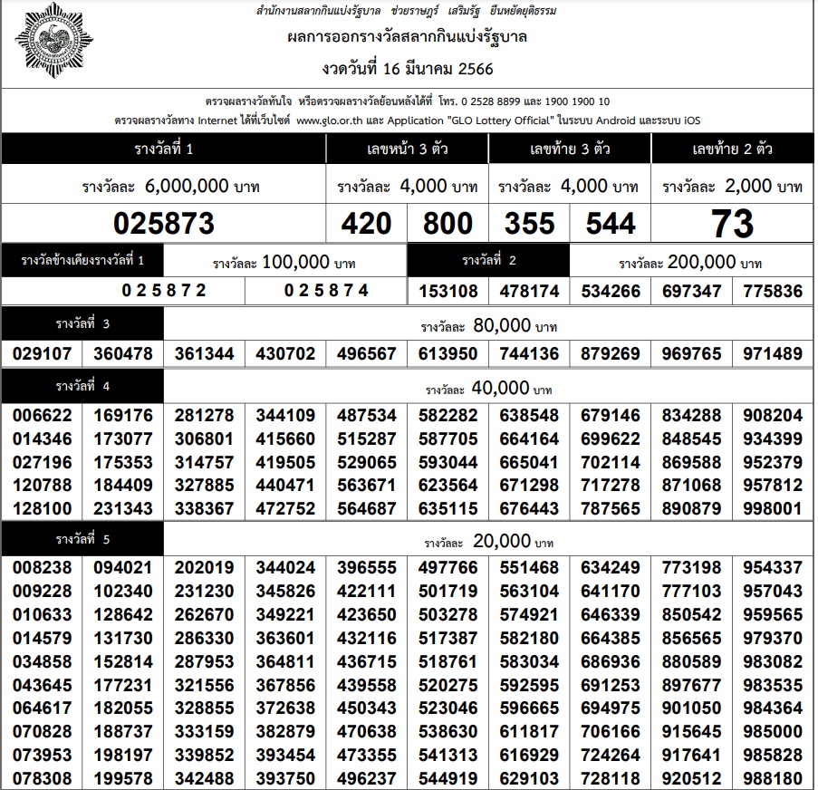 ตรวจผลรางวัล จากใบตรวจหวย ผลสลากฯ งวดวันที่ 16 มีนาคม 2566 จากสำนักงานสลากกินแบ่งรัฐบาล