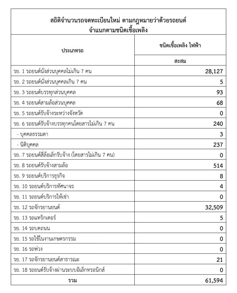 01-จดทะเบียนรถอีวี-ขนส่งทางบก เดือนมีนาคม 2566