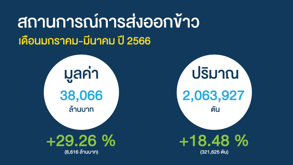 ยอดส่งออกข้าวไทย 3 เดือนแรกปี 2566 