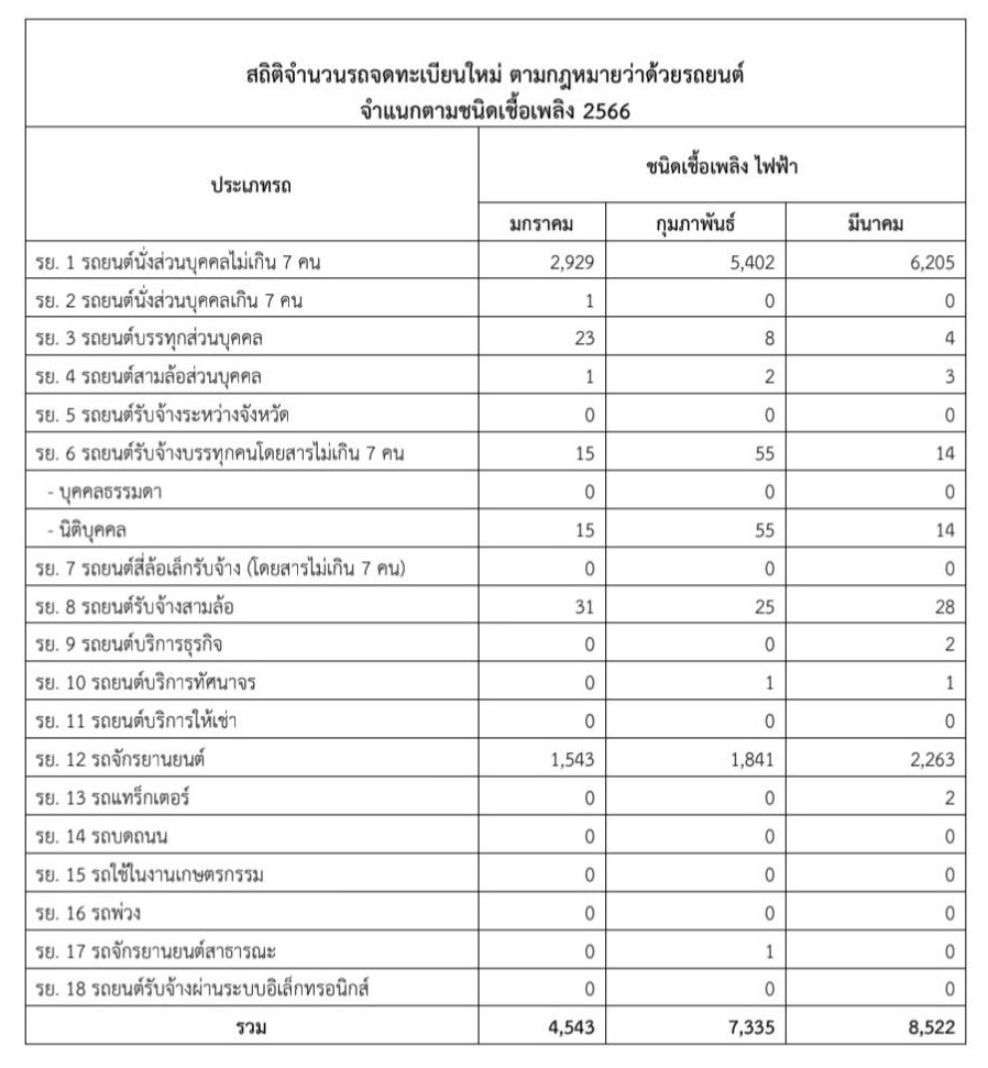02-จดทะเบียนรถอีวีมีนาคม-ขนส่งทางบก
