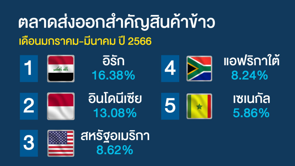 ยอดส่งออกข้าวไทย 3 เดือนแรกปี 2566 