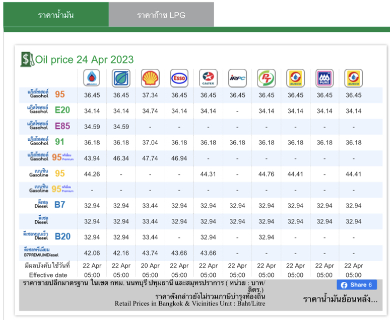ราคาน้ำมัน 24 เมษายน 2566