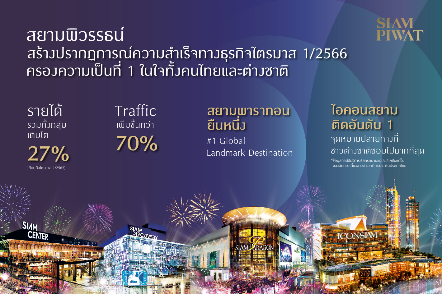 สยามพิวรรธน์ กระหึ่มครองความเป็นที่ 1 สร้างปรากฏการณ์ความสำเร็จทะลุเป้าไตรมาสแรกปี 2566