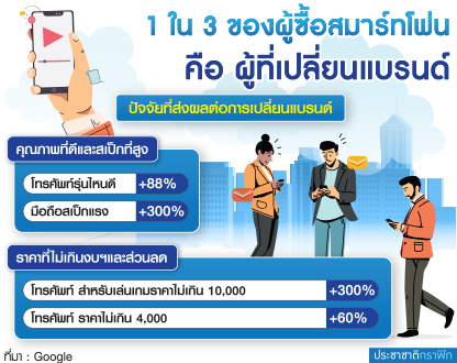 1 ใน 3 ของผู้ใชัสมาร์ทโฟน