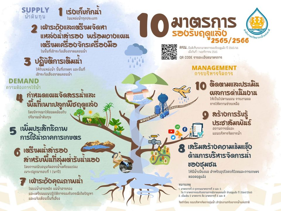 รับมือภัยแล้ง! ทส. เร่งดำเนินการแก้ไขและบรรเทาปัญหาฝนทิ้งช่วง ปี 2566