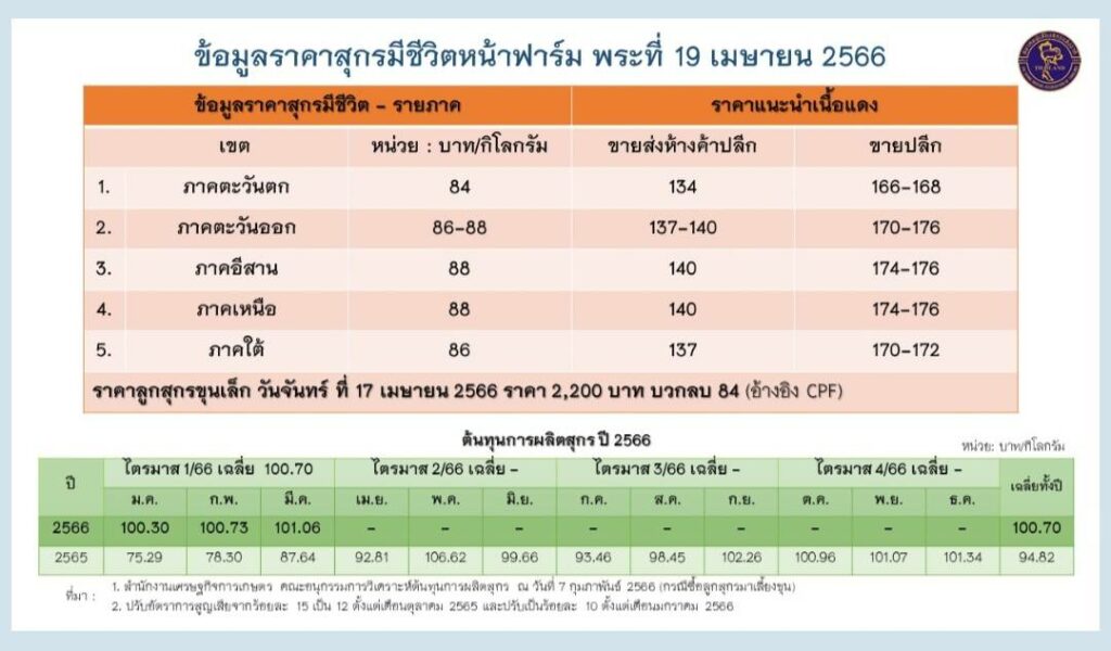 ราคาหมูวันพระที่ 19 เมษายน 2566
